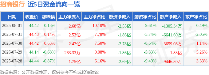 股票行情快报:招商银行(600036)8月1日主力资金净买入2.68亿元
