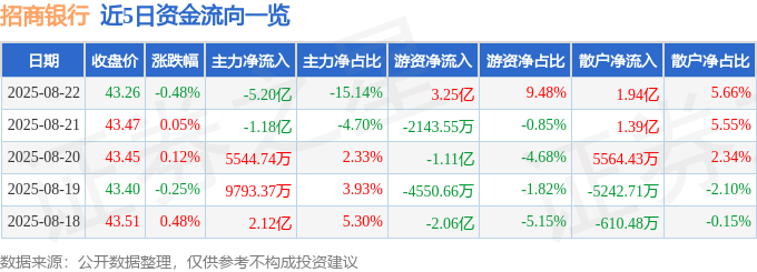 股票行情快报:招商银行(600036)8月22日主力资金净卖出5.20亿元
