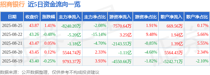 股票行情快报：招商银行（600036）8月25日主力资金净卖出8240.20万元
