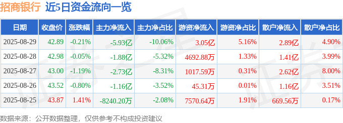 股票行情快报：招商银行（600036）8月29日主力资金净卖出5.93亿元