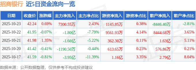 股票行情快报：招商银行（600036）10月23日主力资金净买入7300.55万元