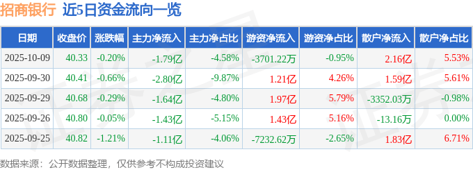 股票行情快报：招商银行（600036）10月9日主力资金净卖出1.79亿元