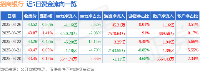 股票行情快报：招商银行（600036）8月26日主力资金净卖出1.16亿元