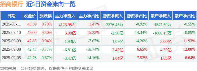 股票行情快报：招商银行（600036）9月11日主力资金净买入4123.95万元