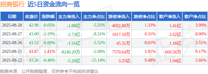 股票行情快报：招商银行（600036）8月28日主力资金净卖出1.88亿元