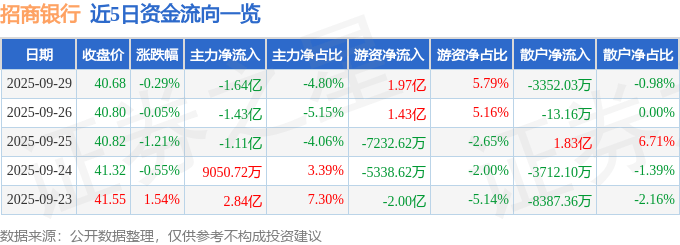 股票行情快报：招商银行（600036）9月29日主力资金净卖出1.64亿元