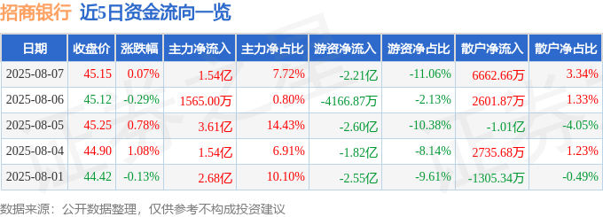 股票行情快报：招商银行（600036）8月7日主力资金净买入1.54亿元