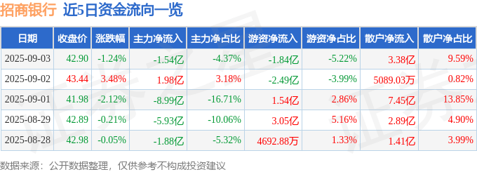 股票行情快报：招商银行（600036）9月3日主力资金净卖出1.54亿元