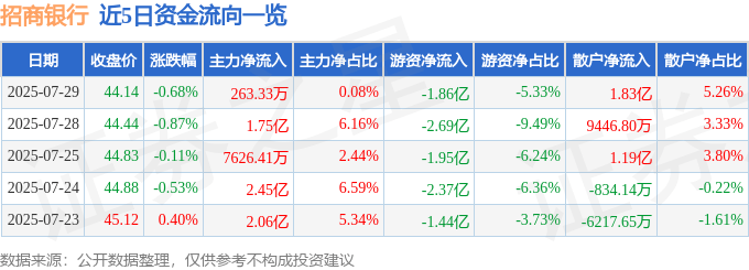 股票行情快报：招商银行（600036）7月29日主力资金净买入263.33万元