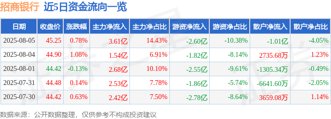 股票行情快报：招商银行（600036）8月5日主力资金净买入3.61亿元