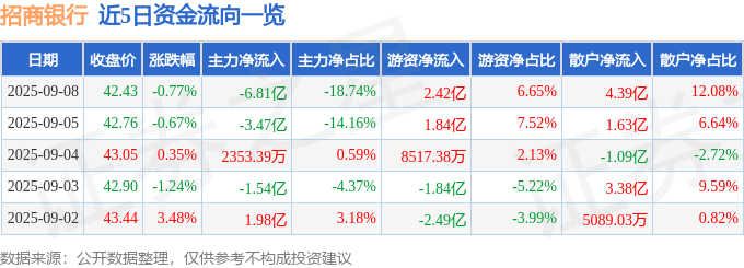 股票行情快报：招商银行（600036）9月8日主力资金净卖出6.81亿元