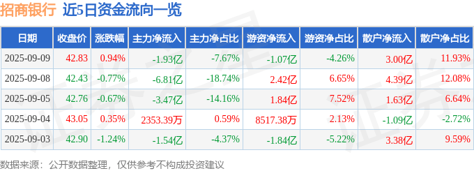 股票行情快报：招商银行（600036）9月9日主力资金净卖出1.93亿元