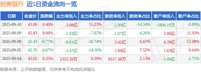 股票行情快报:招商银行(600036)9月10日主力资金净买入3.08亿元