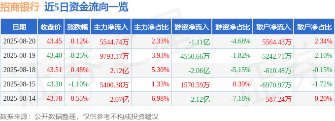 股票行情快报：招商银行（600036）8月20日主力资金净买入5544.74万元