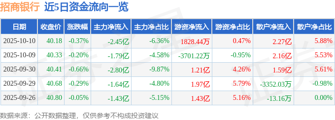 股票行情快报：招商银行（600036）10月10日主力资金净卖出2.45亿元