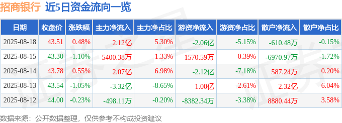 股票行情快报：招商银行（600036）8月18日主力资金净买入2.12亿元