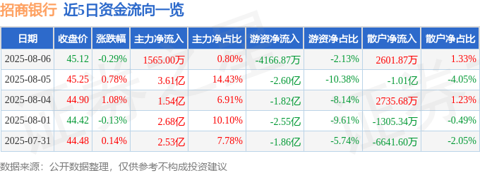 股票行情快报：招商银行（600036）8月6日主力资金净买入1565.00万元