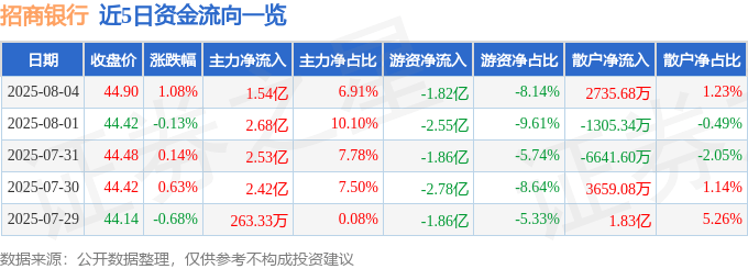 股票行情快报：招商银行（600036）8月4日主力资金净买入1.54亿元