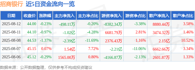 股票行情快报：招商银行（600036）8月12日主力资金净卖出498.11万元
