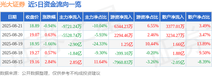 股票行情快报：光大证券（601788）8月21日主力资金净卖出9721.24万元