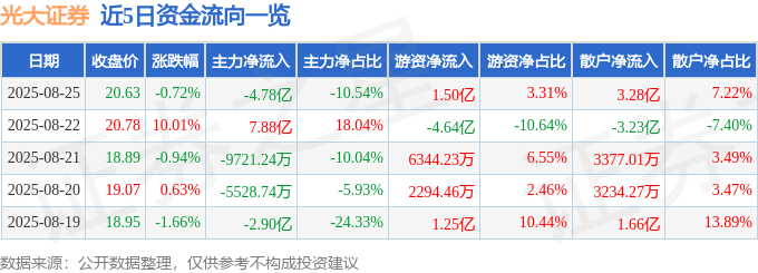 股票行情快报：光大证券（601788）8月25日主力资金净卖出4.78亿元