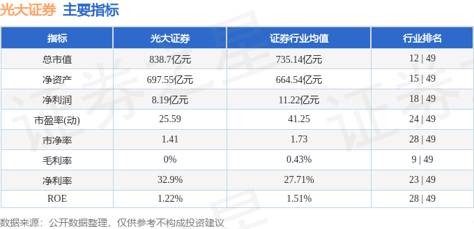 股票行情快报：光大证券（601788）7月31日主力资金净卖出2.30亿元