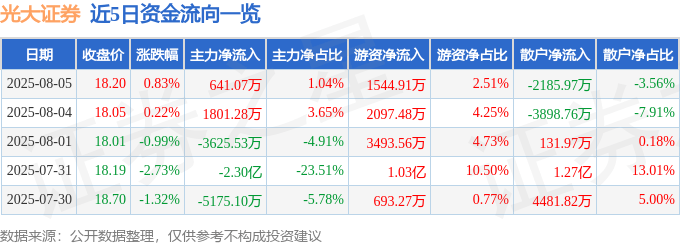 股票行情快报：光大证券（601788）8月5日主力资金净买入641.07万元