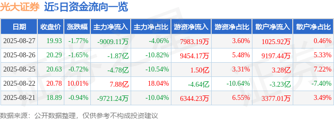 股票行情快报：光大证券（601788）8月27日主力资金净卖出9009.11万元