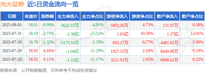 股票行情快报：光大证券（601788）8月1日主力资金净卖出3625.53万元
