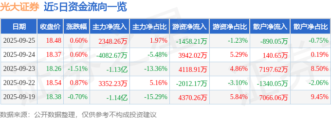股票行情快报：光大证券（601788）9月25日主力资金净买入2348.26万元