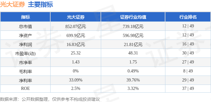 股票行情快报：光大证券（601788）9月25日主力资金净买入2348.26万元