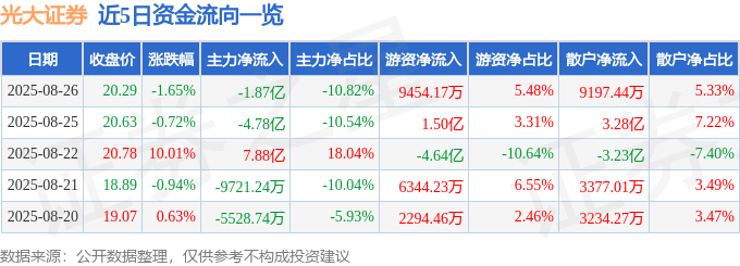 股票行情快报：光大证券（601788）8月26日主力资金净卖出1.87亿元