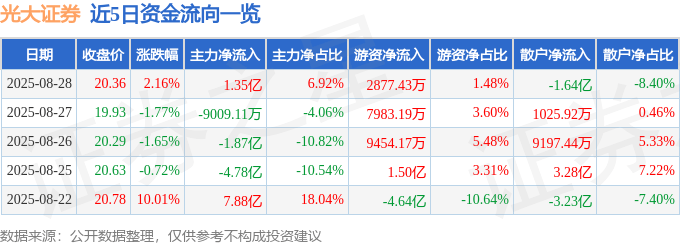 股票行情快报：光大证券（601788）8月28日主力资金净买入1.35亿元