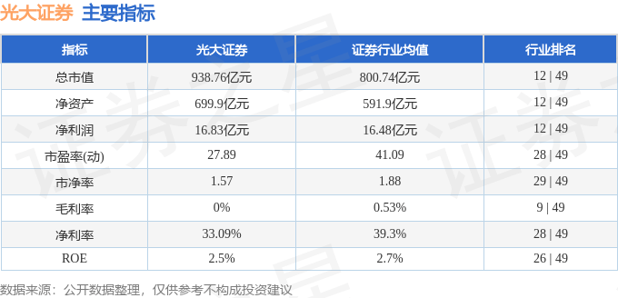 股票行情快报：光大证券（601788）8月28日主力资金净买入1.35亿元