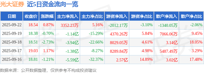 股票行情快报：光大证券（601788）9月22日主力资金净买入3352.23万元
