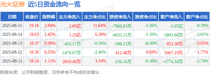 股票行情快报：光大证券（601788）8月15日主力资金净买入2.85亿元