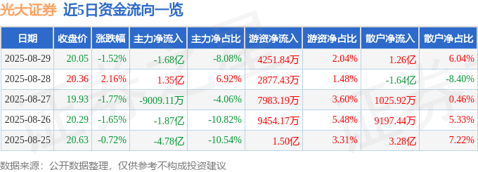 股票行情快报：光大证券（601788）8月29日主力资金净卖出1.68亿元