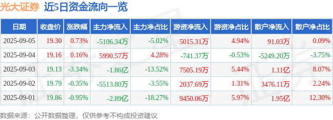 股票行情快报：光大证券（601788）9月5日主力资金净卖出5106.34万元
