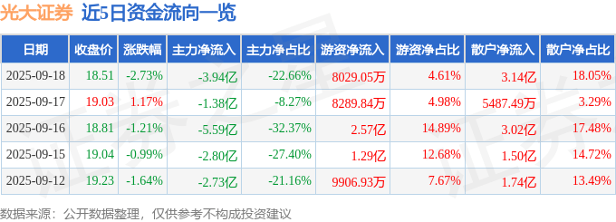 股票行情快报：光大证券（601788）9月18日主力资金净卖出3.94亿元