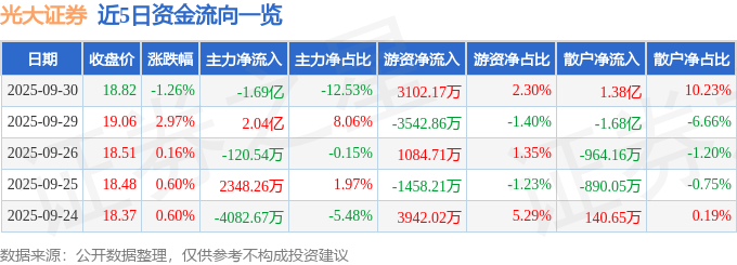 股票行情快报：光大证券（601788）9月30日主力资金净卖出1.69亿元