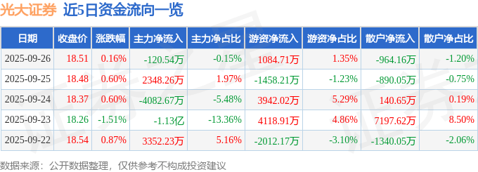 股票行情快报：光大证券（601788）9月26日主力资金净卖出120.54万元
