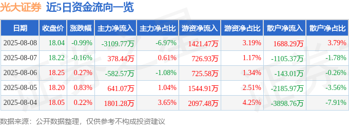 股票行情快报：光大证券（601788）8月8日主力资金净卖出3109.77万元