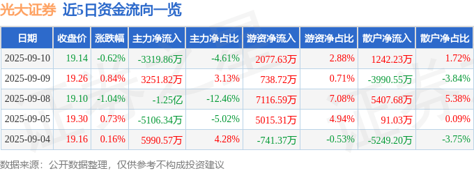股票行情快报:光大证券(601788)9月10日主力资金净卖出3319.86万元