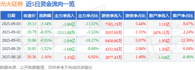 股票行情快报：光大证券（601788）9月3日主力资金净卖出1.86亿元