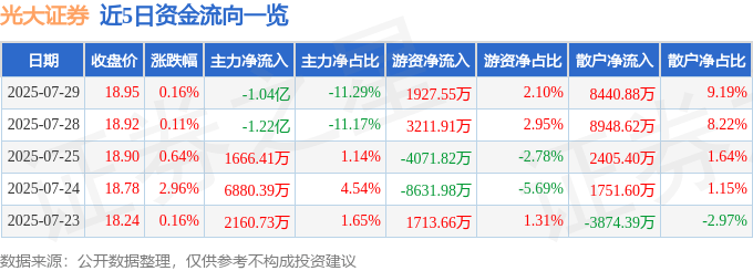 股票行情快报：光大证券（601788）7月29日主力资金净卖出1.04亿元