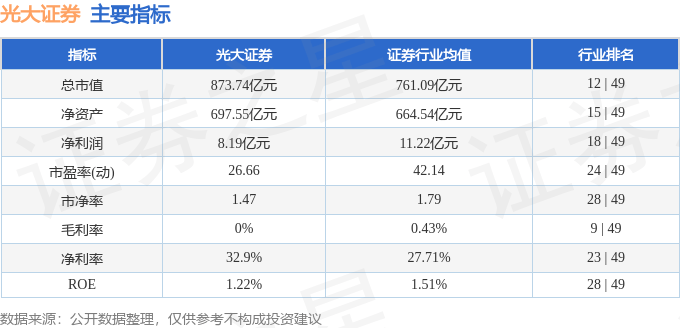 股票行情快报：光大证券（601788）7月29日主力资金净卖出1.04亿元