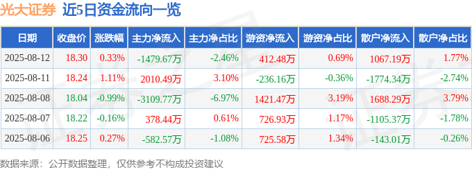 股票行情快报：光大证券（601788）8月12日主力资金净卖出1479.67万元