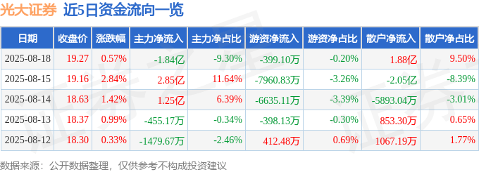 股票行情快报：光大证券（601788）8月18日主力资金净卖出1.84亿元