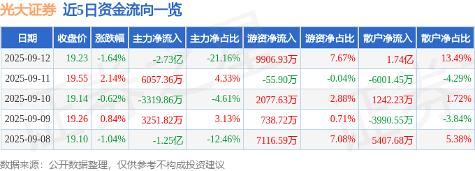 股票行情快报：光大证券（601788）9月12日主力资金净卖出2.73亿元