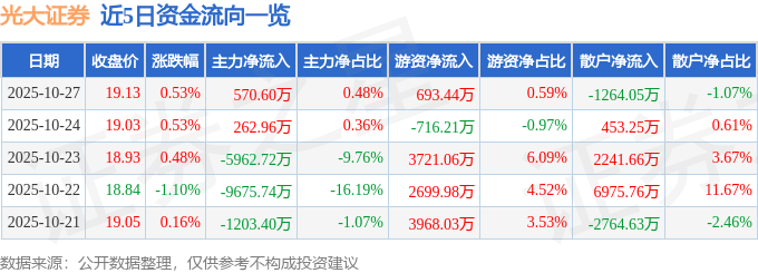 股票行情快报：光大证券（601788）10月27日主力资金净买入570.60万元